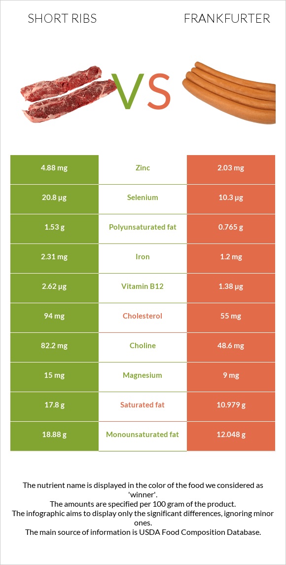 Short ribs vs Frankfurter infographic