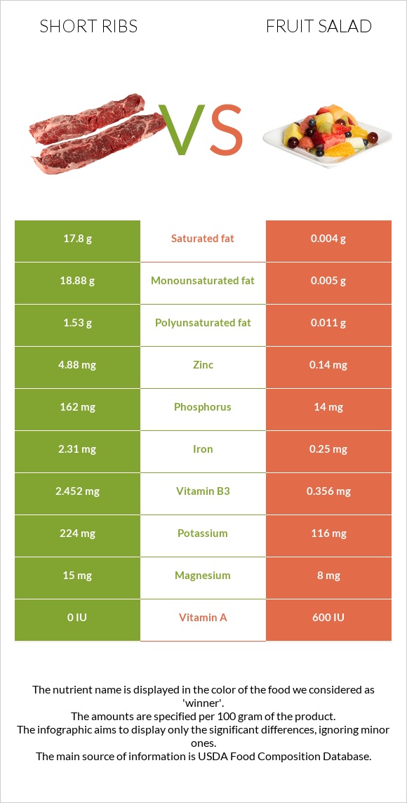 Short ribs vs Fruit salad infographic