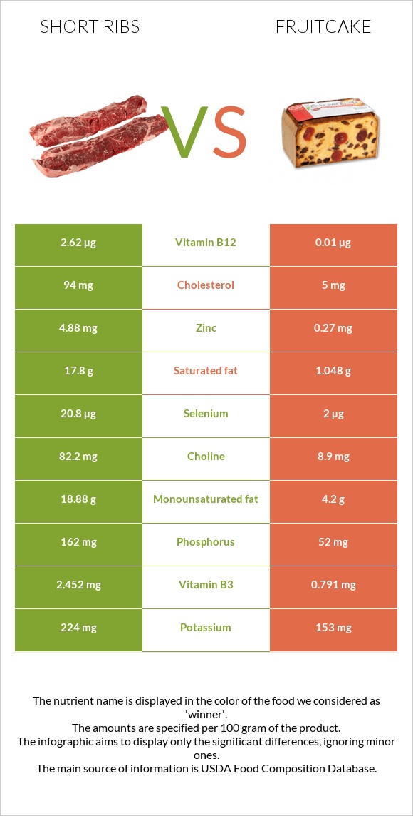 Short ribs vs Fruitcake infographic