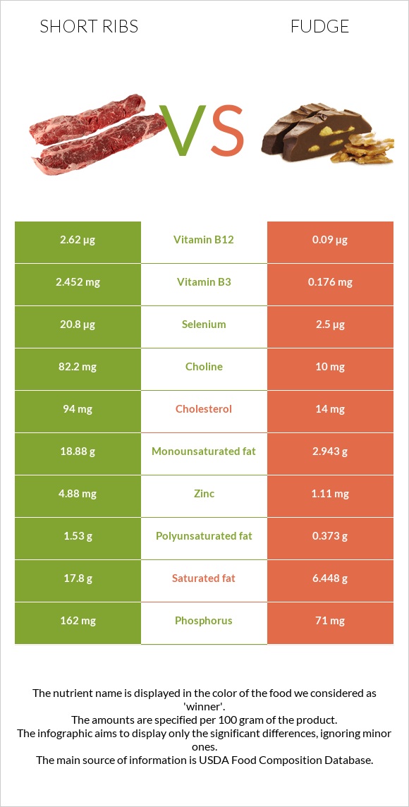 Short ribs vs Fudge infographic