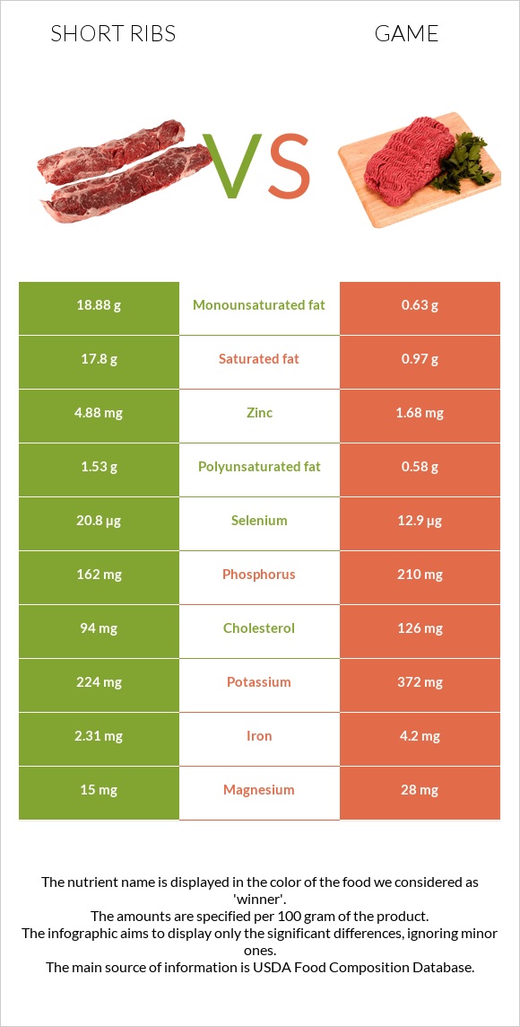 Short ribs vs Game infographic