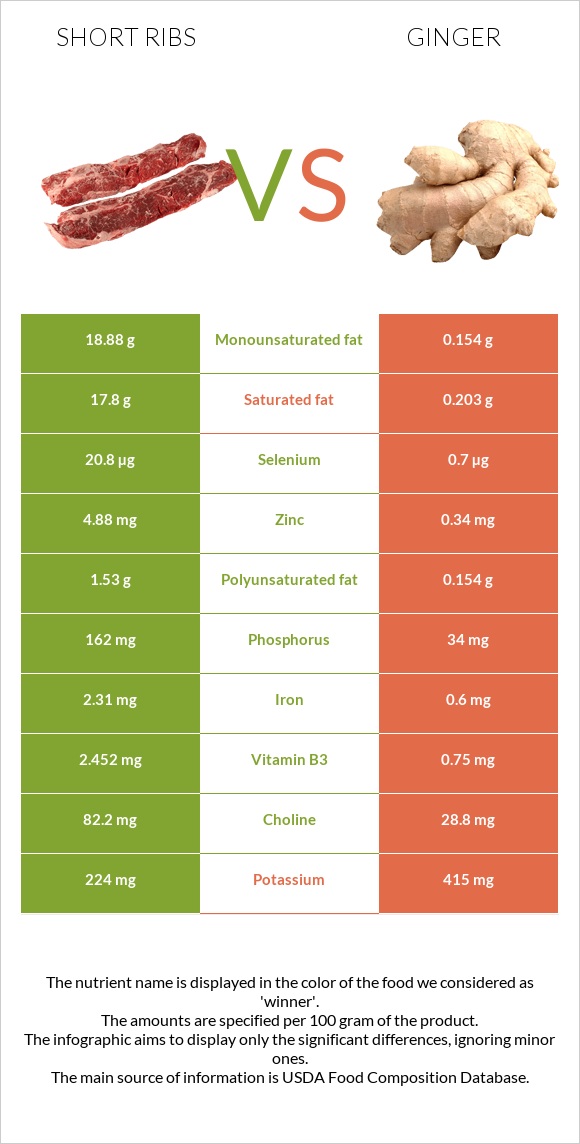 Short ribs vs Կոճապղպեղ infographic