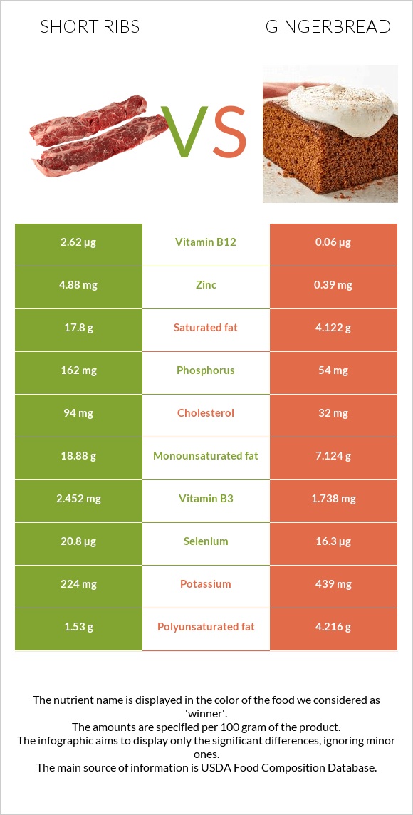 Short ribs vs Մեղրաբլիթ infographic