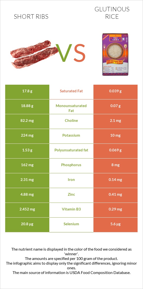 Short ribs vs Glutinous rice infographic