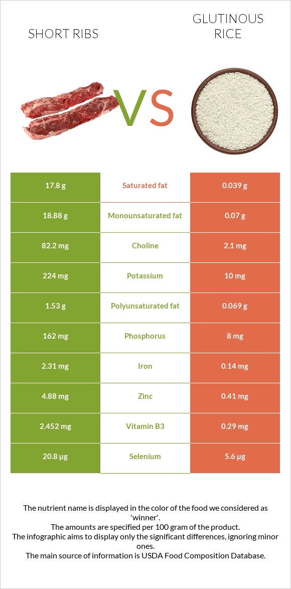 Short ribs vs Glutinous rice infographic