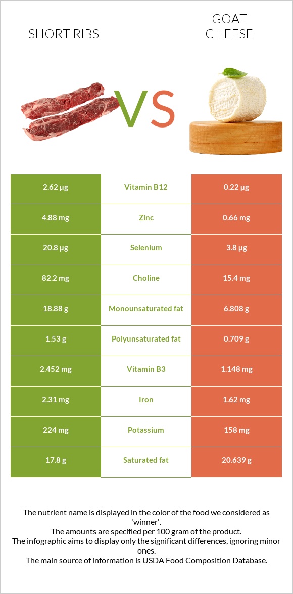 Short ribs vs Goat cheese infographic