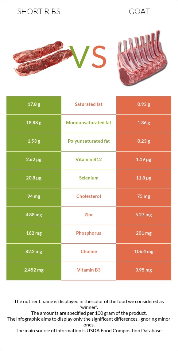 Short ribs vs Goat infographic