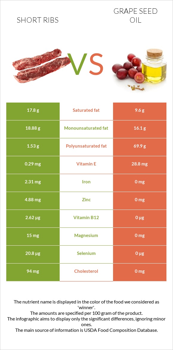 Short ribs vs Grape seed oil infographic