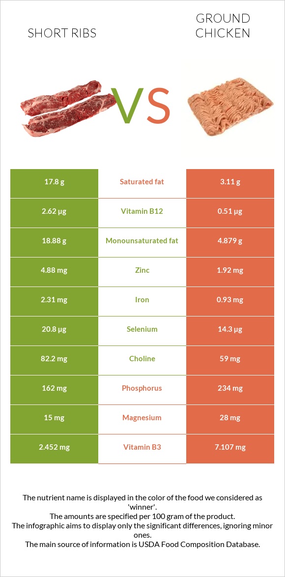 Short ribs vs Աղացած հավ infographic