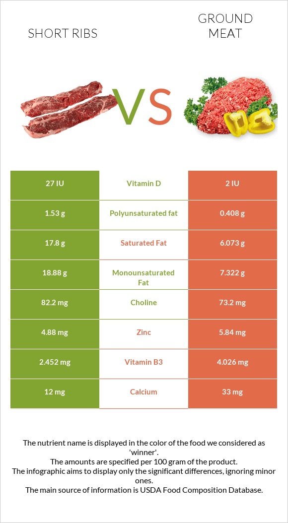 Short ribs vs Ground beef infographic