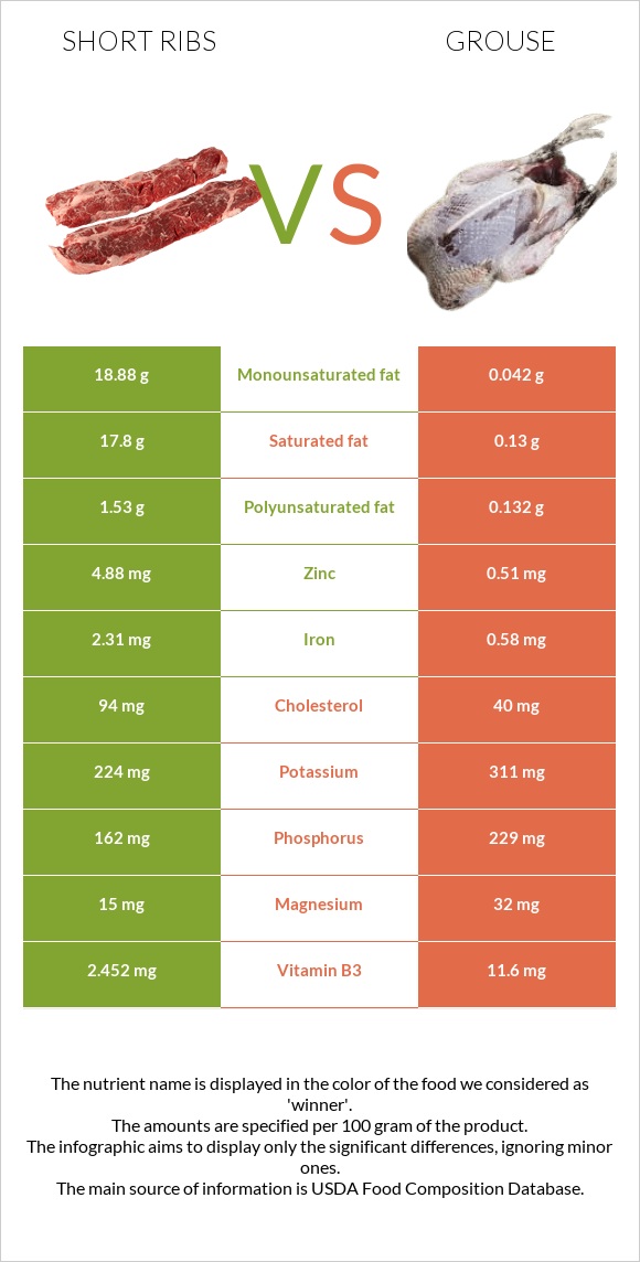 Short ribs vs Grouse infographic