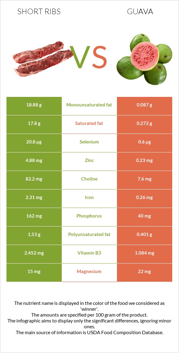 Short ribs vs Գուավա infographic