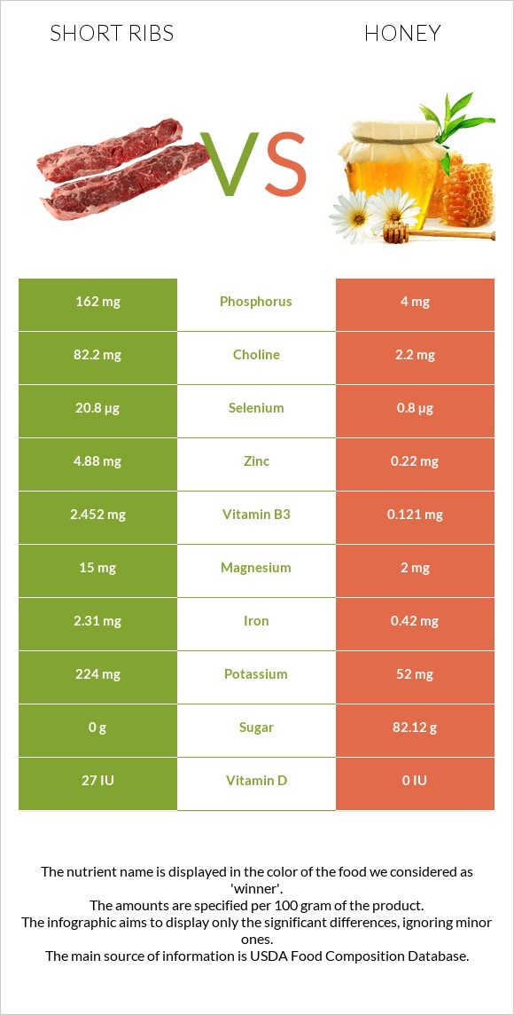 Short ribs vs Մեղր infographic