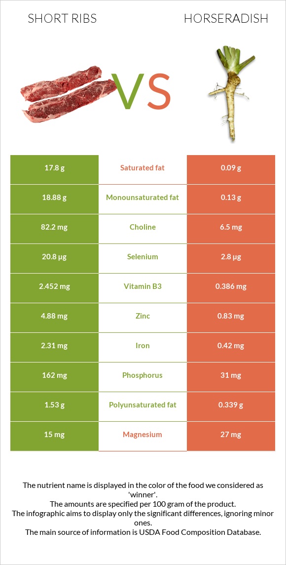 Short ribs vs Horseradish infographic