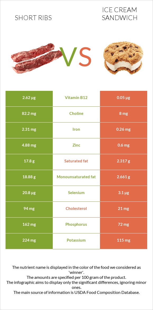 Short ribs vs Պաղպաղակով Սենդվիչ infographic