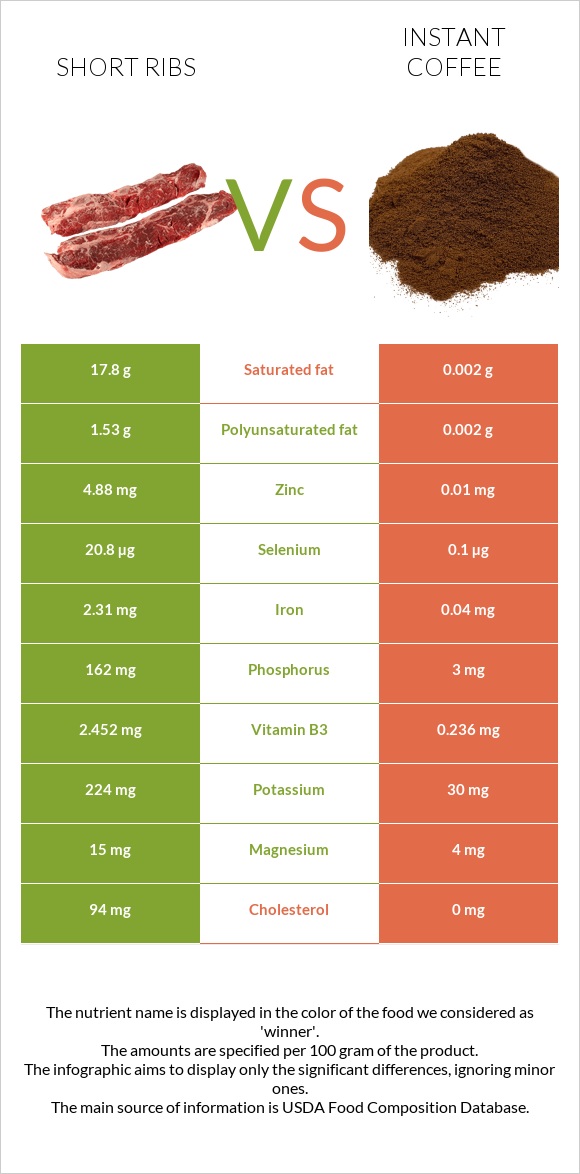 Short ribs vs Instant coffee infographic