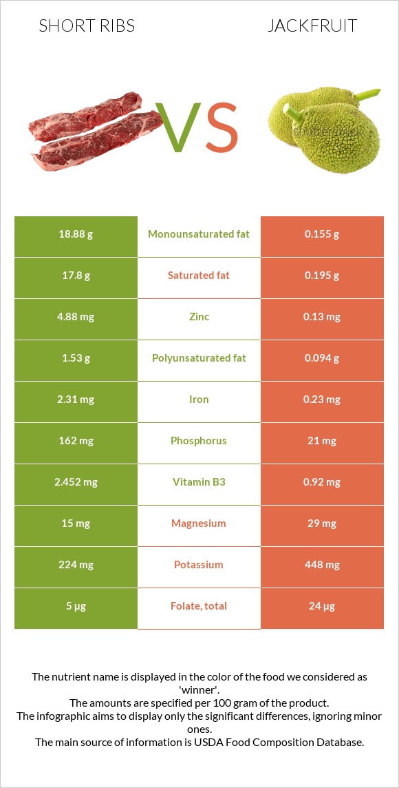 Short ribs vs Jackfruit infographic