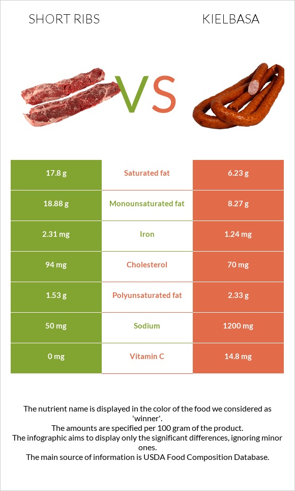 Short ribs vs Երշիկ infographic