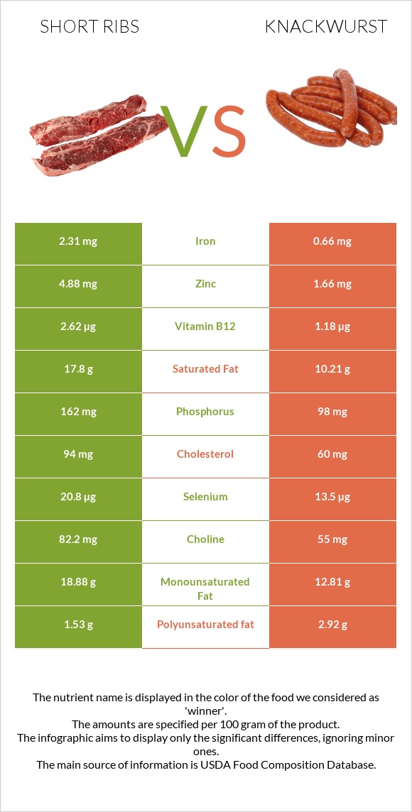 Short ribs vs Knackwurst infographic
