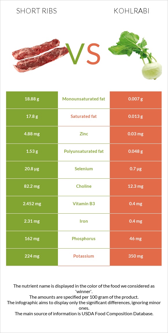 Short ribs vs Kohlrabi infographic