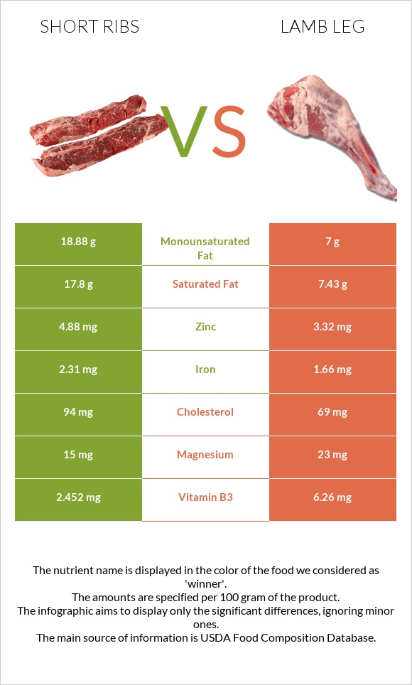 Short ribs vs Lamb leg infographic