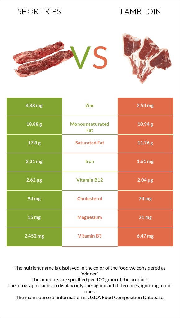 Short ribs vs Lamb loin infographic