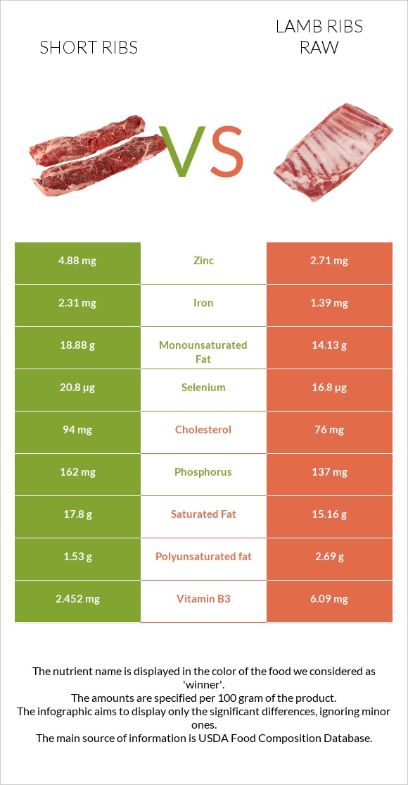 Short ribs vs Lamb ribs raw infographic