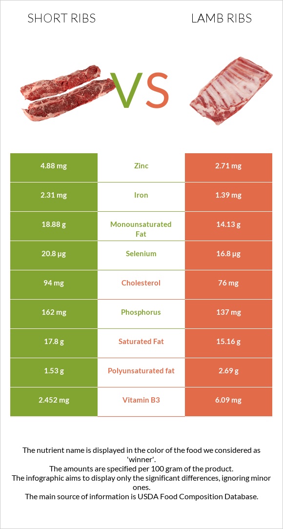 Short ribs vs Lamb ribs infographic