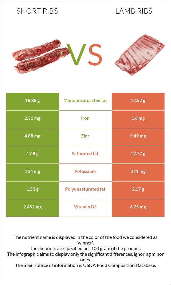 Short ribs vs Lamb ribs infographic