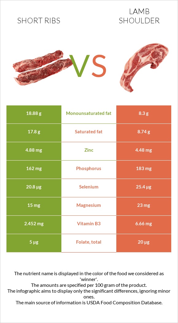 Short ribs vs Lamb shoulder infographic