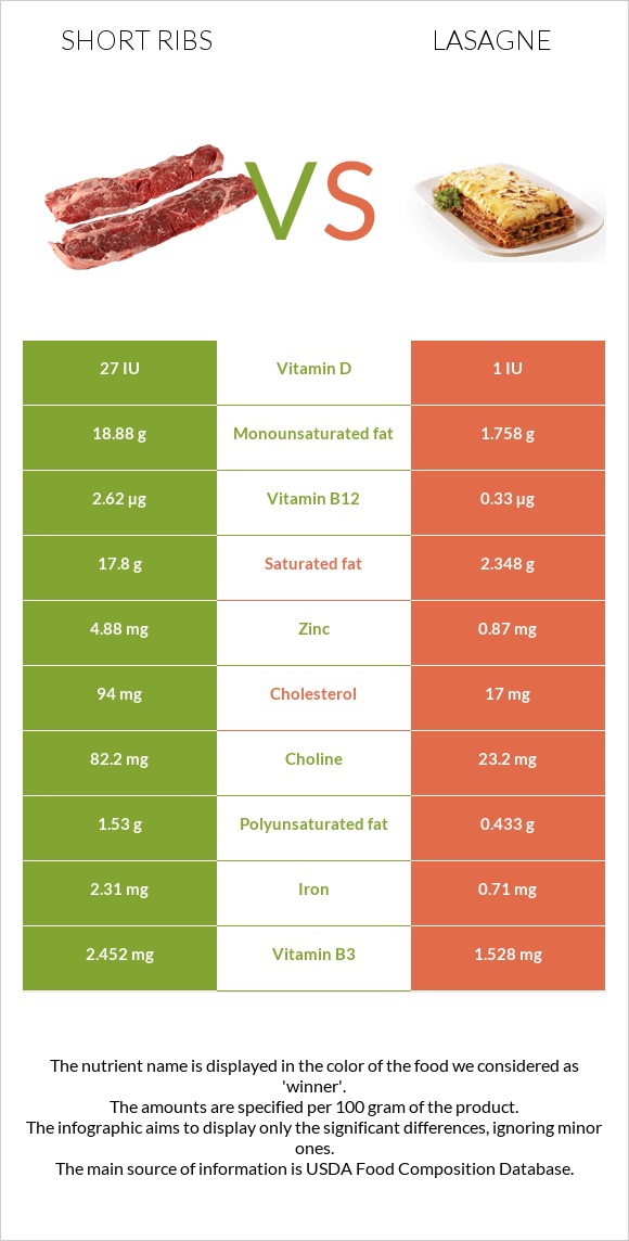 Short ribs vs Լազանյա infographic