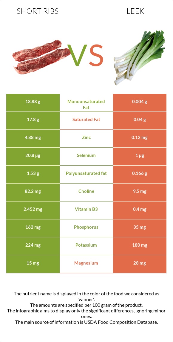 Short ribs vs Leek infographic