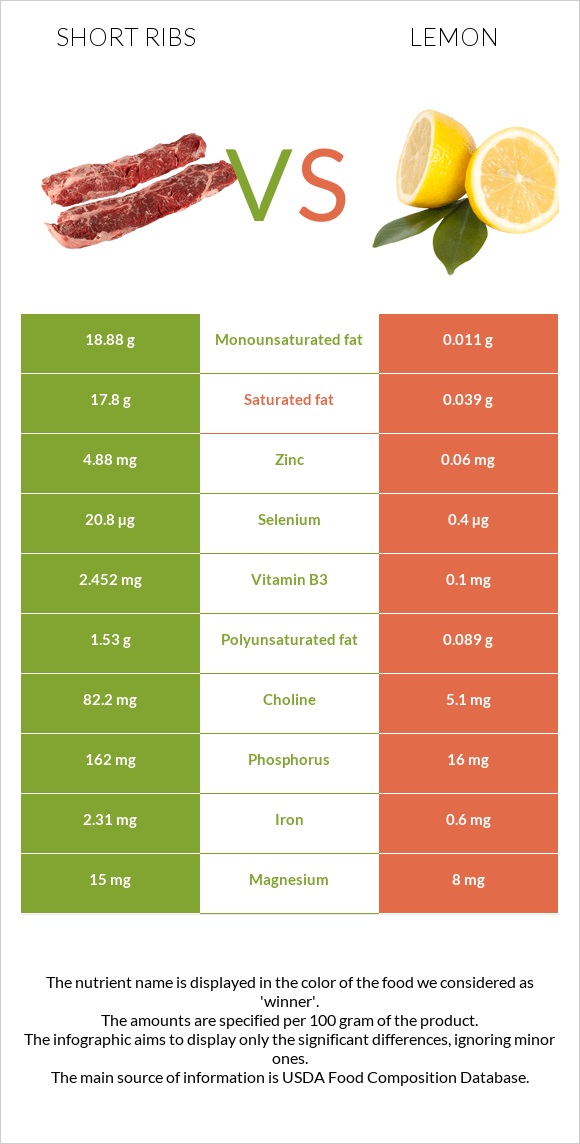 Short ribs vs Lemon infographic