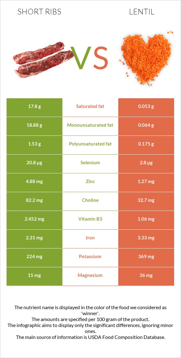 Short ribs vs Lentil infographic