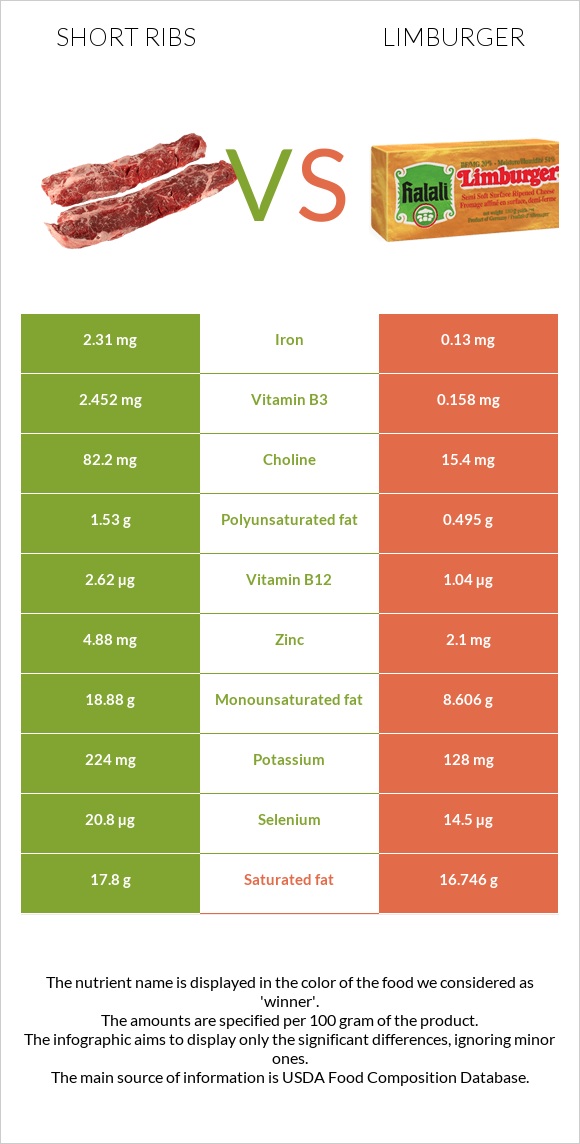 Short ribs vs Limburger infographic