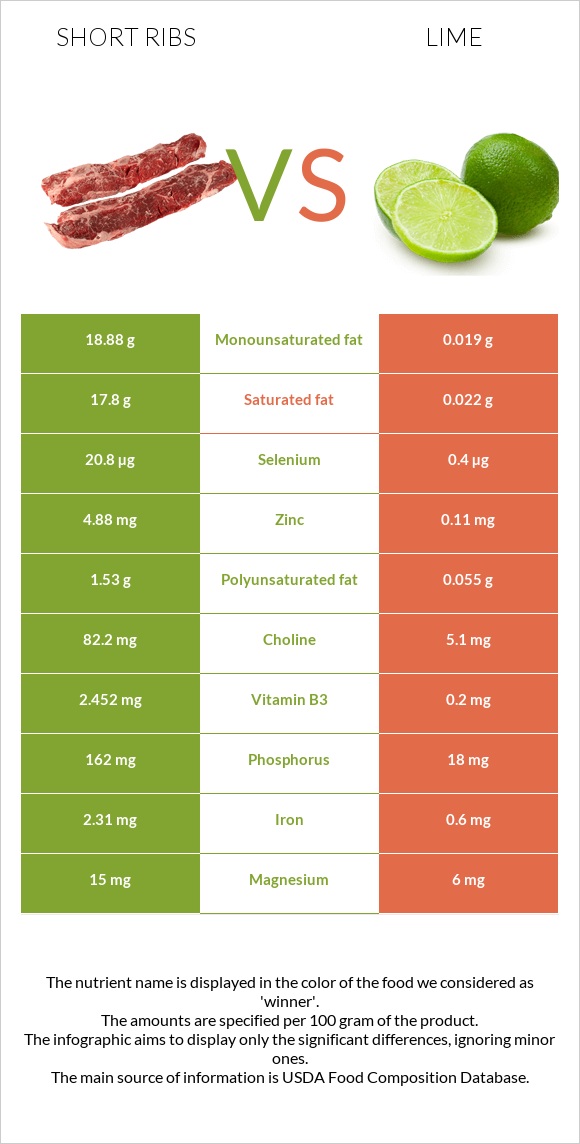 Short ribs vs Լայմ infographic