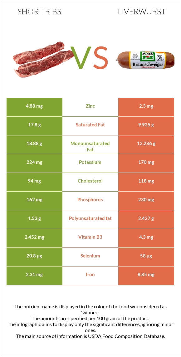 Short ribs vs Liverwurst infographic