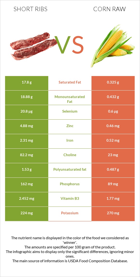 Short ribs vs Corn raw infographic