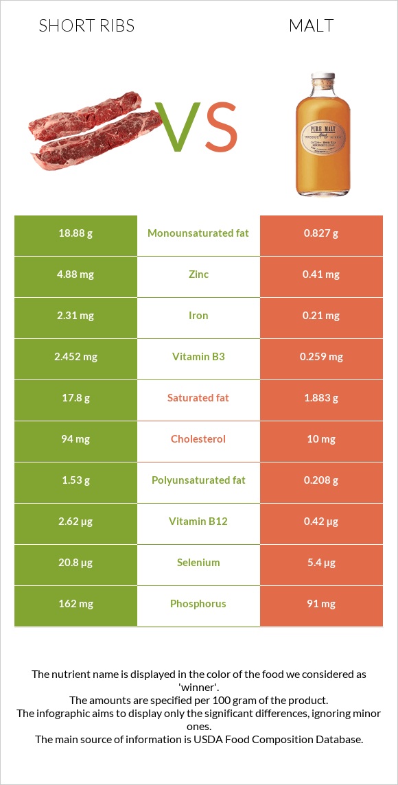 Short ribs vs Malt infographic