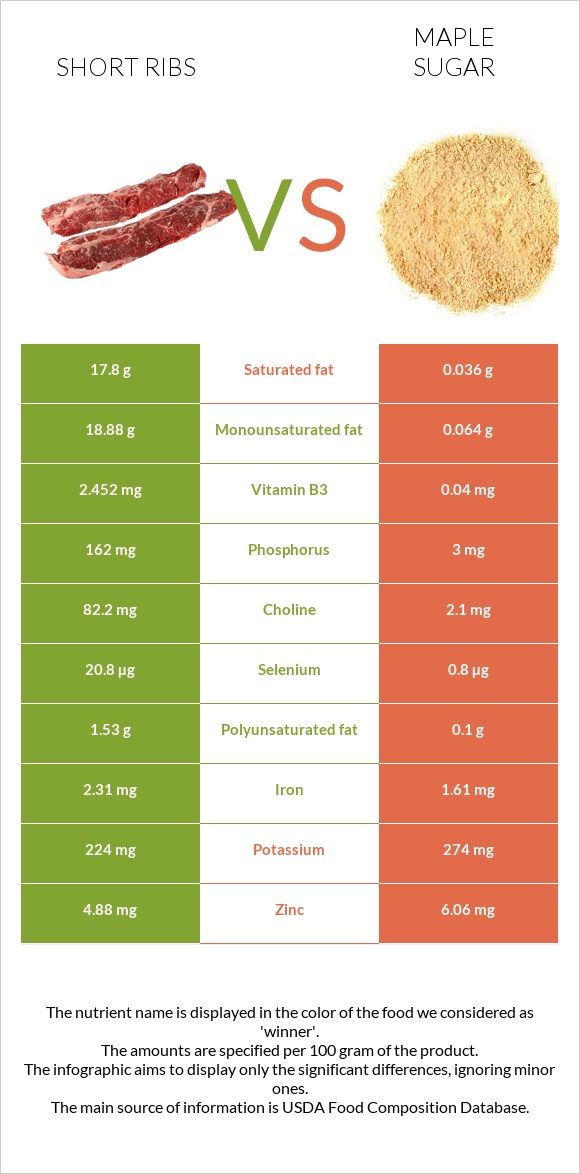 Short ribs vs Maple sugar infographic