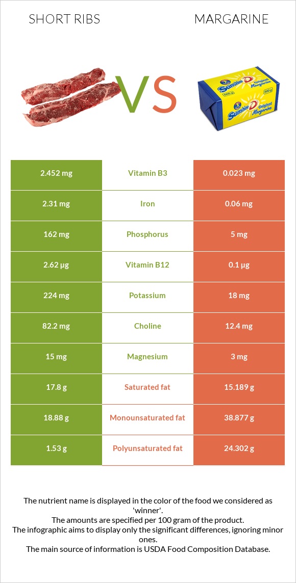 Short ribs vs Margarine infographic