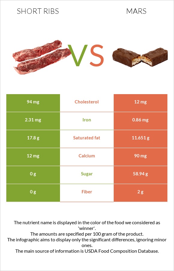 Short ribs vs Մարս infographic