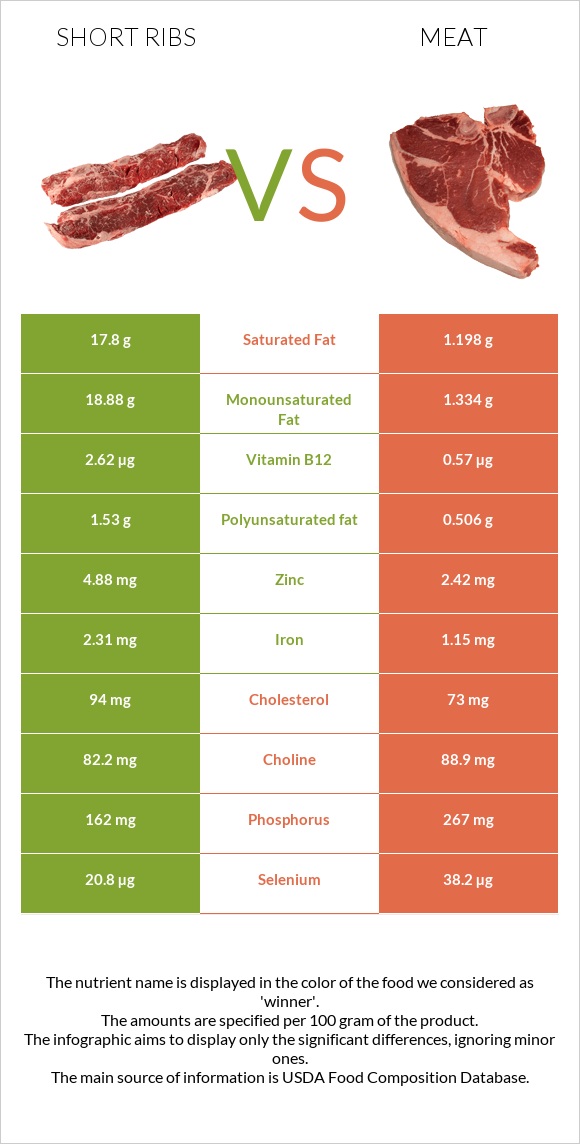 Short ribs vs Խոզի միս infographic