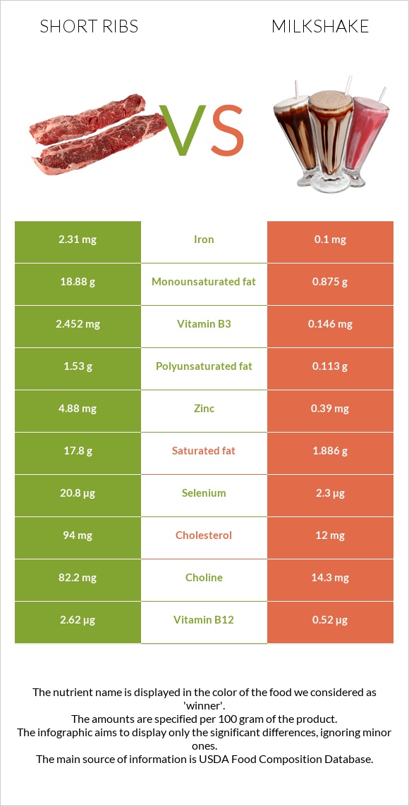 Short ribs vs Կաթնային կոկտեյլ infographic