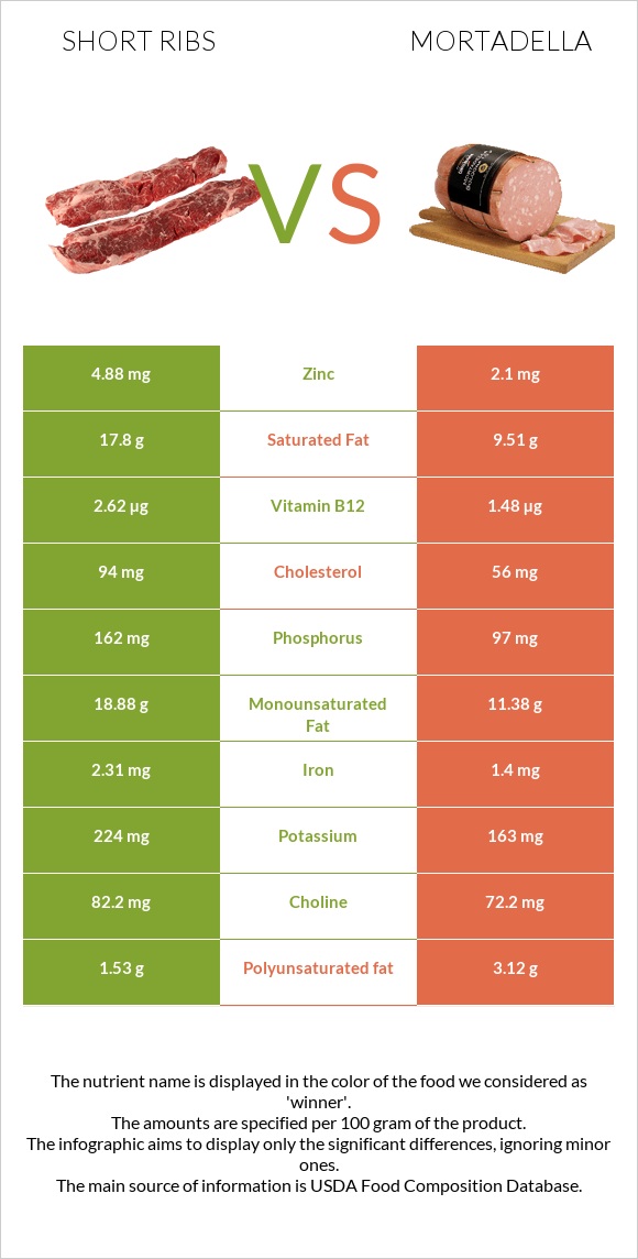 Short ribs vs Mortadella infographic