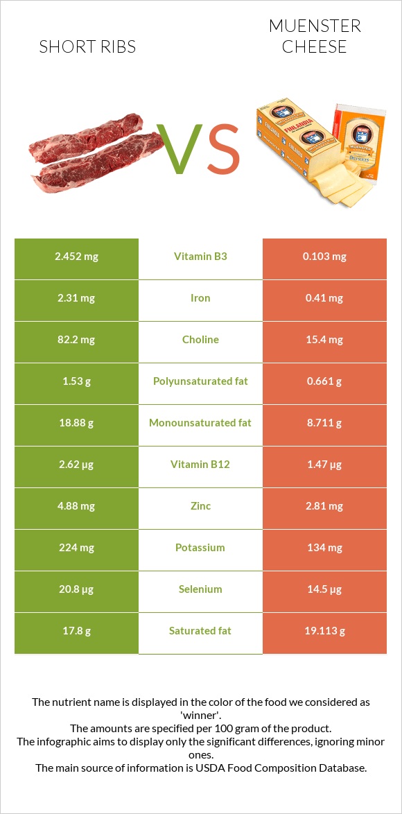 Short ribs vs Muenster cheese infographic