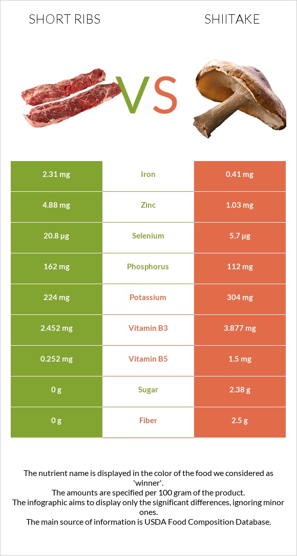 Short ribs vs Shiitake infographic