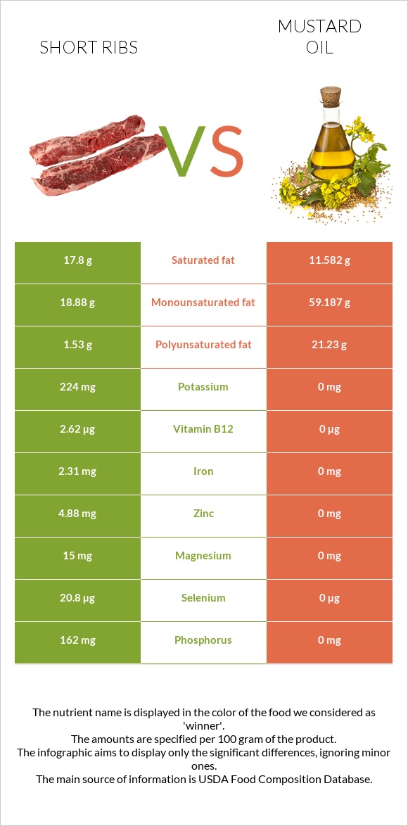 Short ribs vs Mustard oil infographic