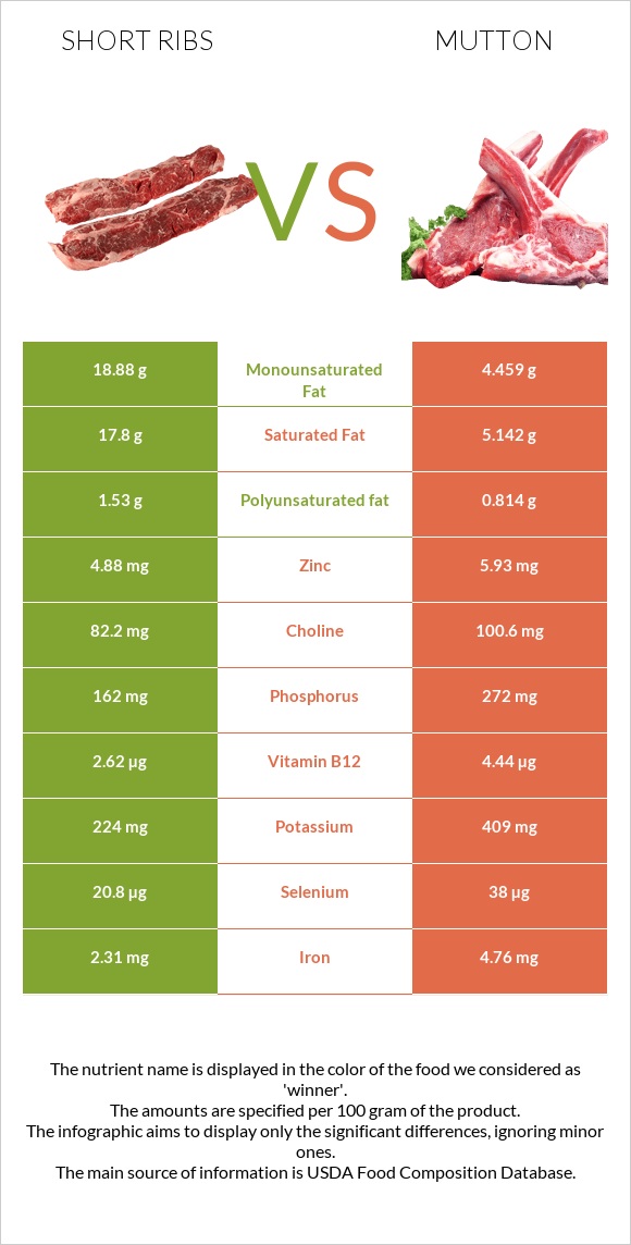 Short ribs vs Mutton infographic