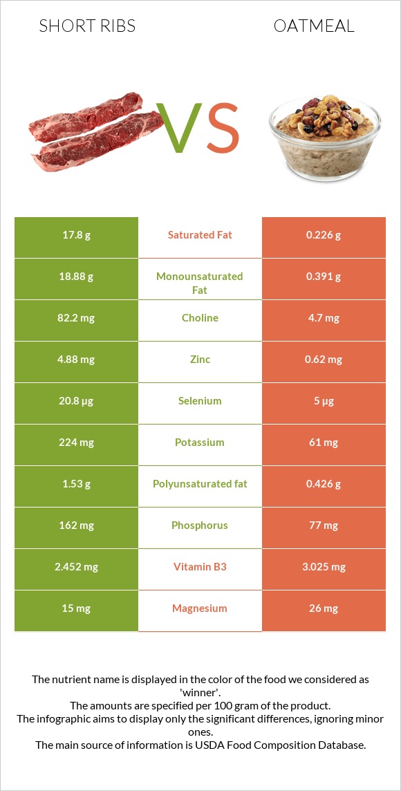 Short ribs vs Oatmeal infographic
